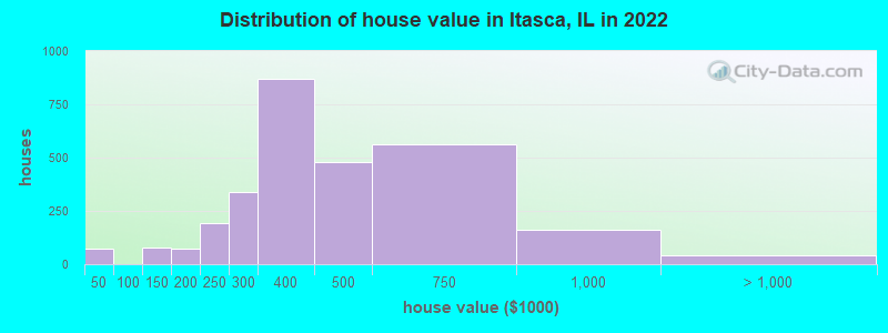 Distribution of house value in Itasca, IL in 2022