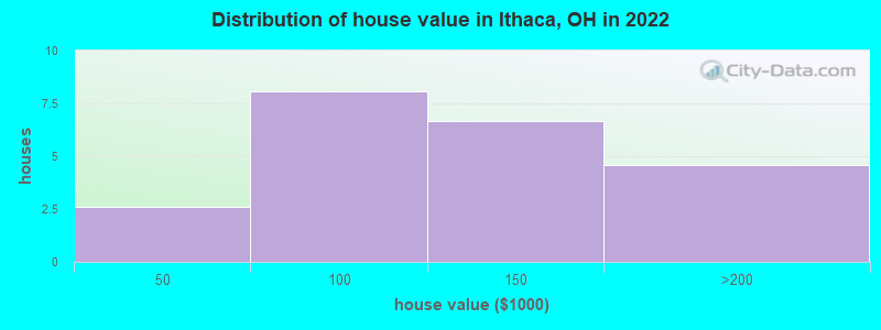 Distribution of house value in Ithaca, OH in 2022