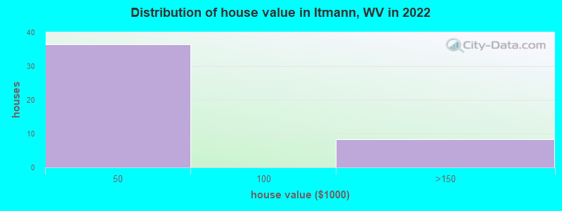 Distribution of house value in Itmann, WV in 2022