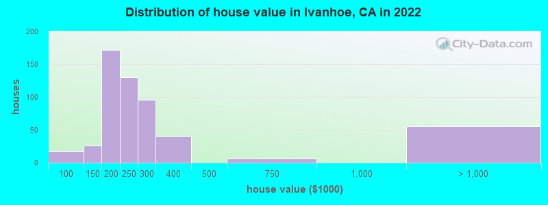 Distribution of house value in Ivanhoe, CA in 2022