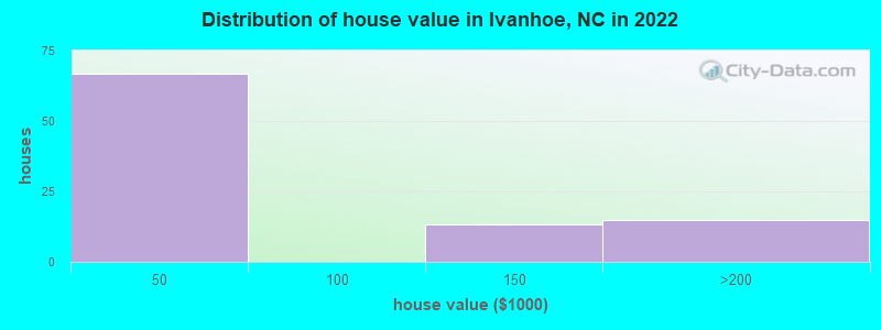 Distribution of house value in Ivanhoe, NC in 2022