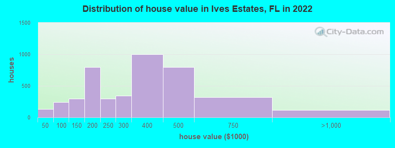 Distribution of house value in Ives Estates, FL in 2019