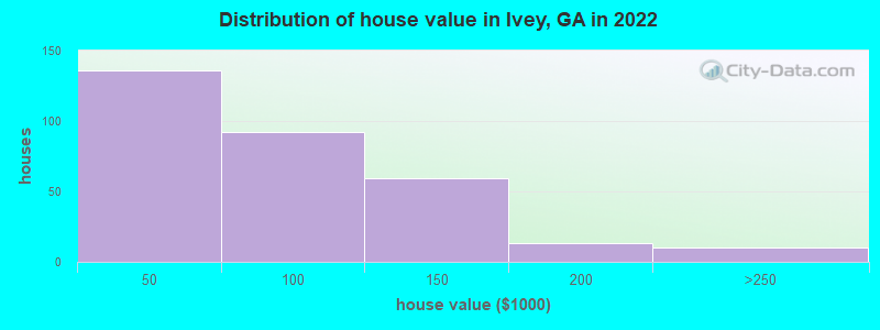 Distribution of house value in Ivey, GA in 2022