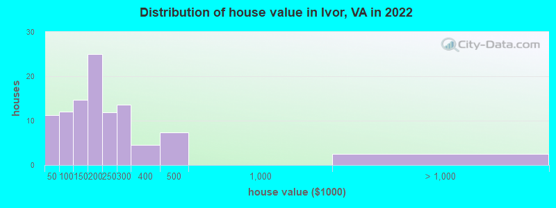 Distribution of house value in Ivor, VA in 2022