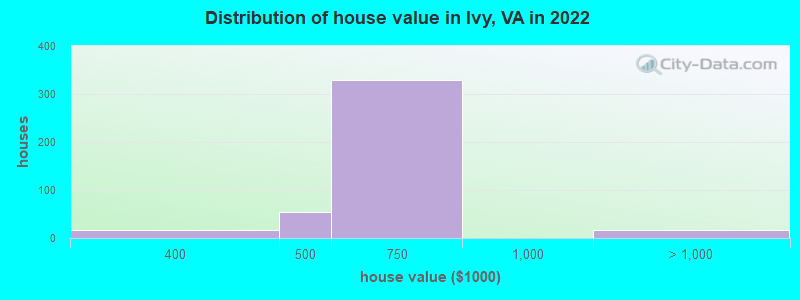 Distribution of house value in Ivy, VA in 2022