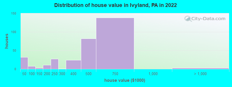 Distribution of house value in Ivyland, PA in 2022