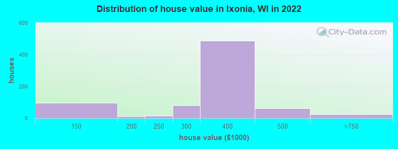 Distribution of house value in Ixonia, WI in 2022