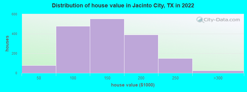Distribution of house value in Jacinto City, TX in 2022