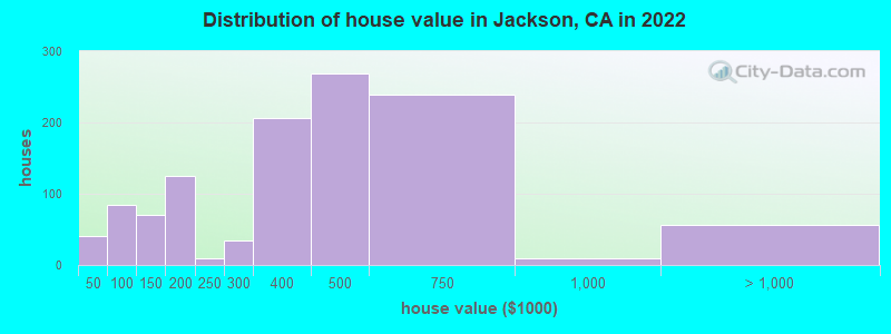 Distribution of house value in Jackson, CA in 2022