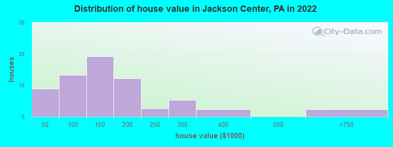 Distribution of house value in Jackson Center, PA in 2022