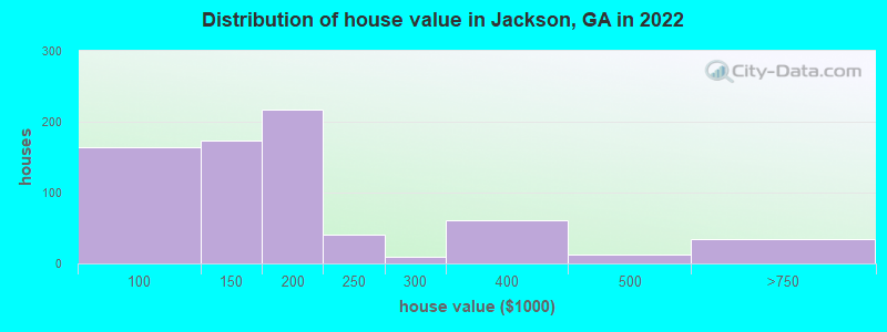 Distribution of house value in Jackson, GA in 2019
