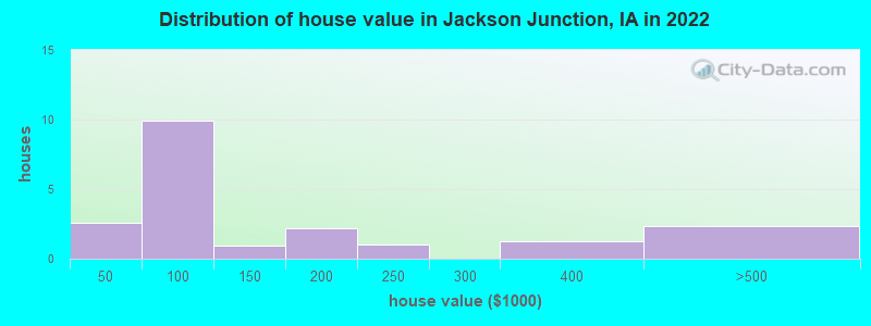 Distribution of house value in Jackson Junction, IA in 2022