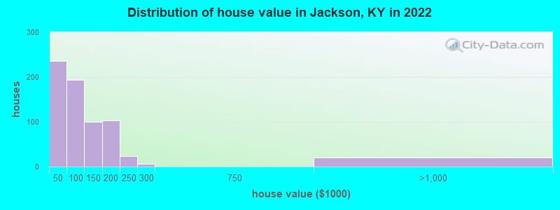 Distribution of house value in Jackson, KY in 2019