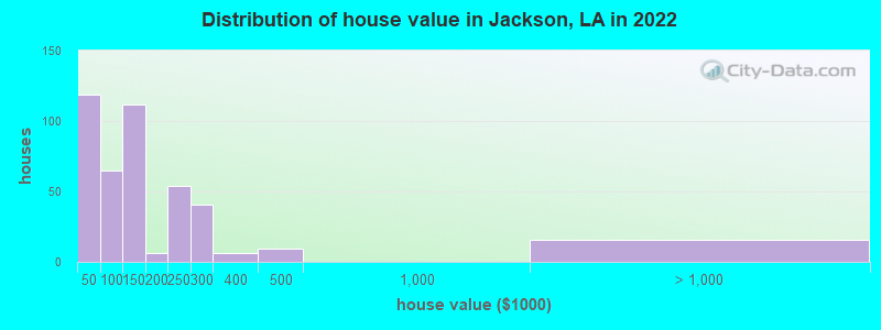 Distribution of house value in Jackson, LA in 2022