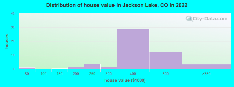Distribution of house value in Jackson Lake, CO in 2022