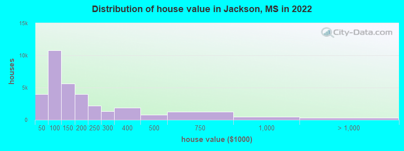 Distribution of house value in Jackson, MS in 2019