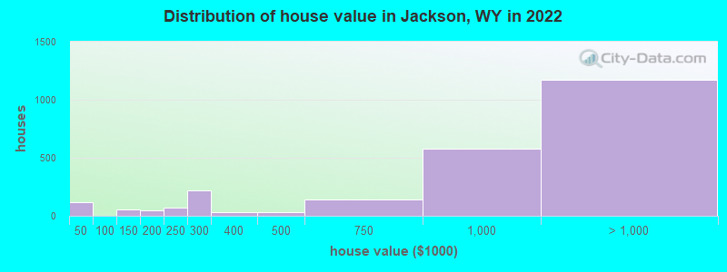 Distribution of house value in Jackson, WY in 2019