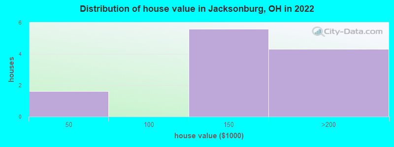 Distribution of house value in Jacksonburg, OH in 2022