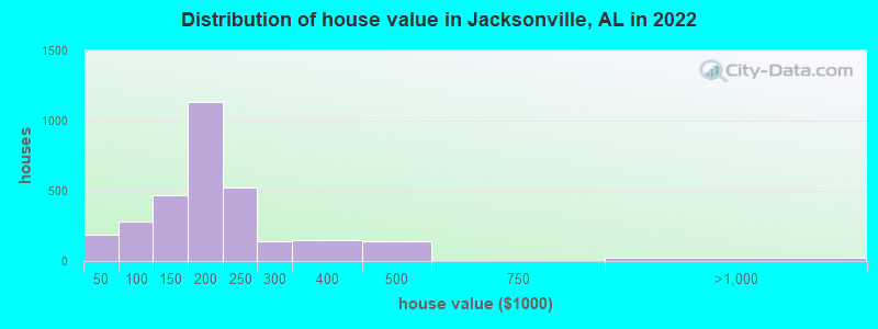 Distribution of house value in Jacksonville, AL in 2022