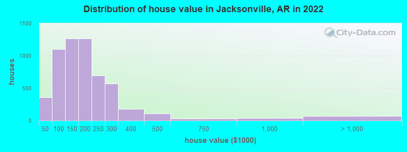 Distribution of house value in Jacksonville, AR in 2022