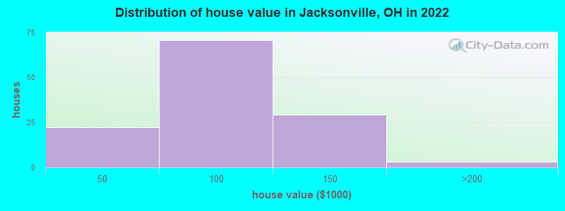 Distribution of house value in Jacksonville, OH in 2022