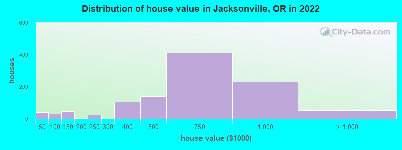 Distribution of house value in Jacksonville, OR in 2022