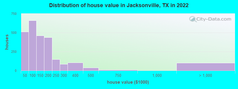 Distribution of house value in Jacksonville, TX in 2019