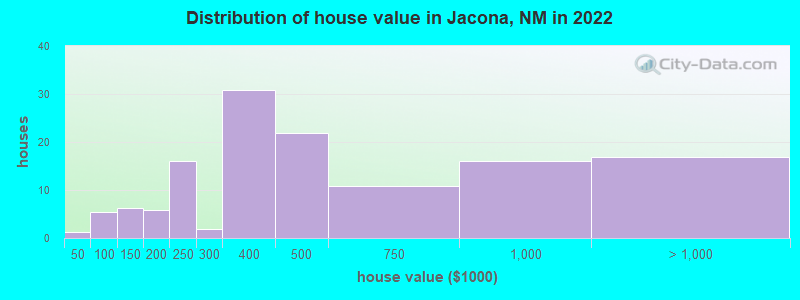 Distribution of house value in Jacona, NM in 2022
