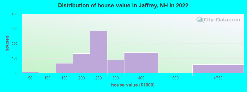 Distribution of house value in Jaffrey, NH in 2022