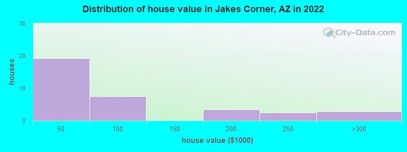 Distribution of house value in Jakes Corner, AZ in 2022