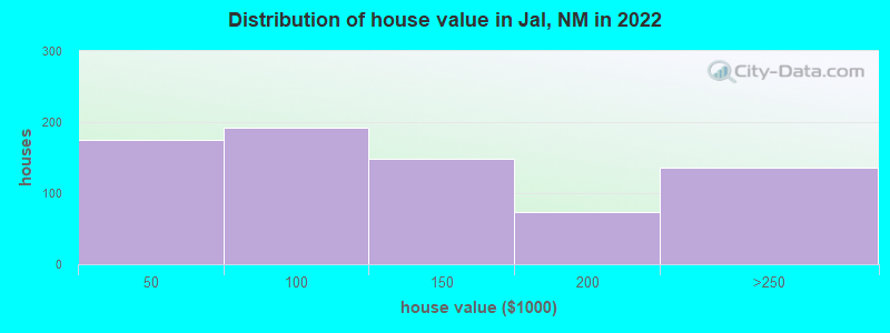 Distribution of house value in Jal, NM in 2022