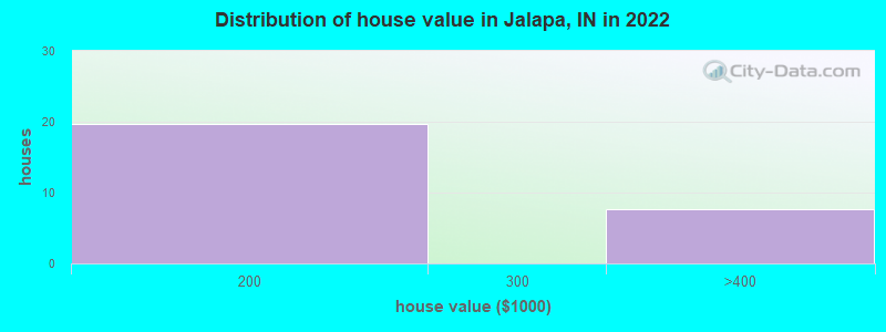Distribution of house value in Jalapa, IN in 2022
