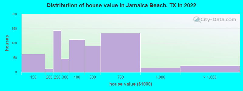Distribution of house value in Jamaica Beach, TX in 2022