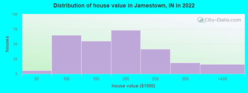 Distribution of house value in Jamestown, IN in 2022