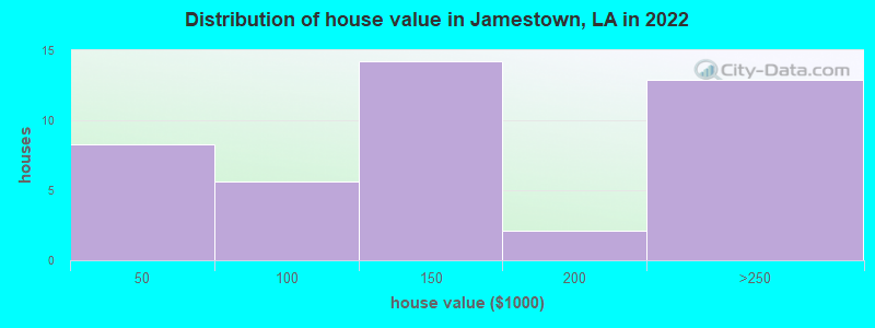 Distribution of house value in Jamestown, LA in 2022
