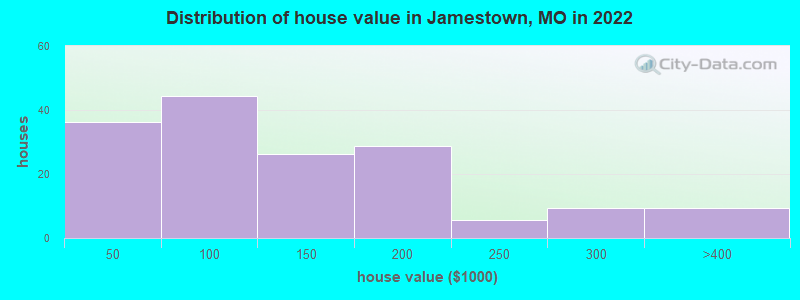 Distribution of house value in Jamestown, MO in 2022