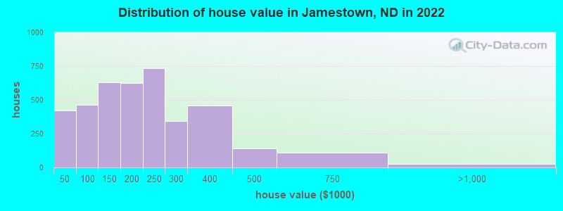 Distribution of house value in Jamestown, ND in 2022