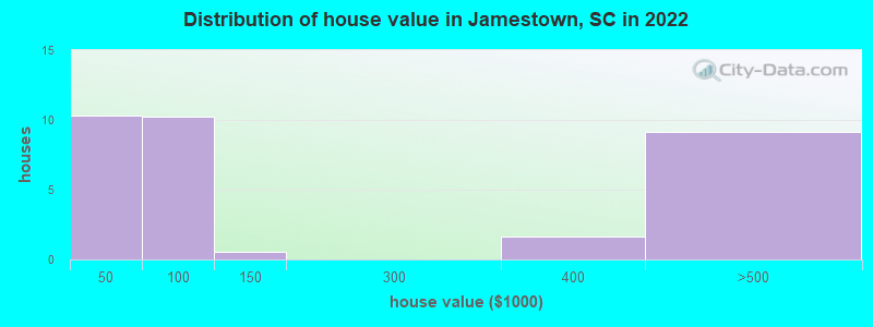 Distribution of house value in Jamestown, SC in 2022