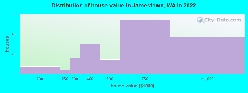Distribution of house value in Jamestown, WA in 2022