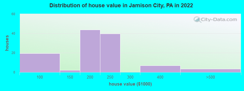 Distribution of house value in Jamison City, PA in 2022