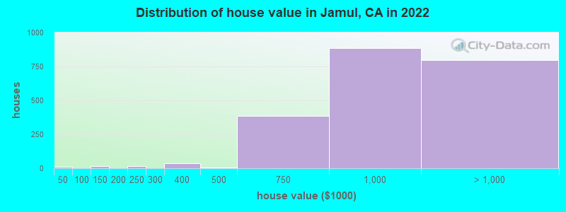 Distribution of house value in Jamul, CA in 2022