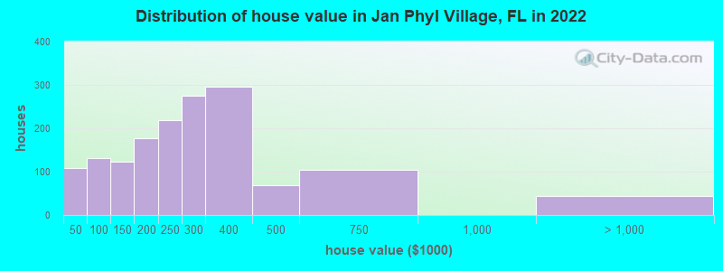 Distribution of house value in Jan Phyl Village, FL in 2022