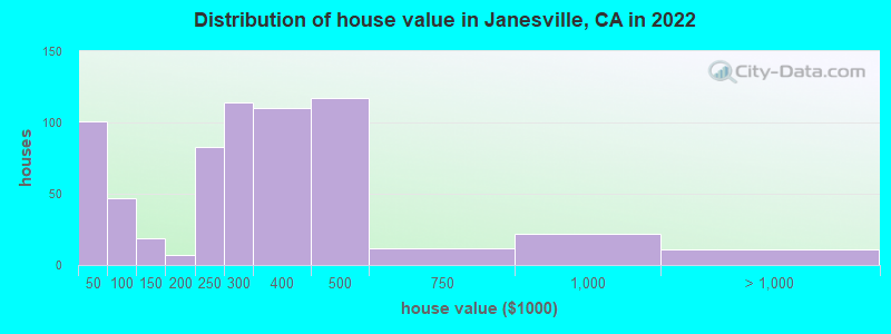 Distribution of house value in Janesville, CA in 2022