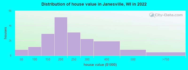 Distribution of house value in Janesville, WI in 2021