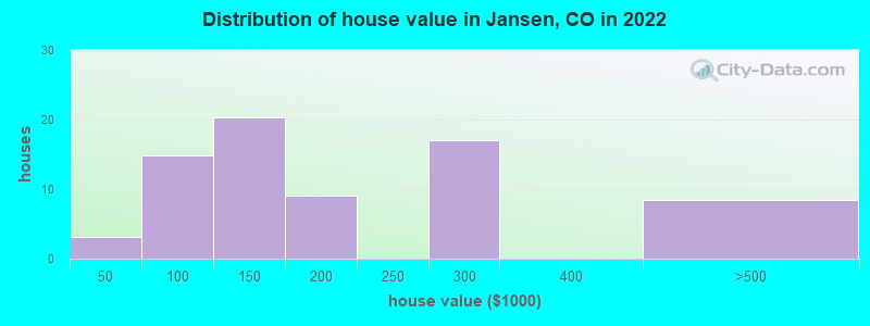 Distribution of house value in Jansen, CO in 2022