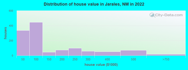 Distribution of house value in Jarales, NM in 2022
