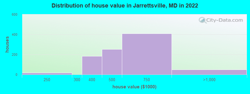 Distribution of house value in Jarrettsville, MD in 2022