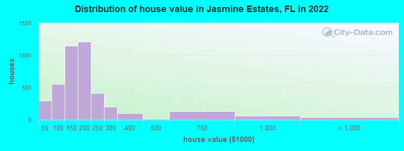 Distribution of house value in Jasmine Estates, FL in 2022