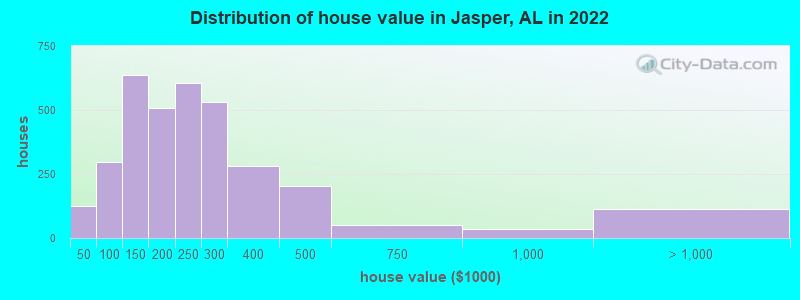 Distribution of house value in Jasper, AL in 2022