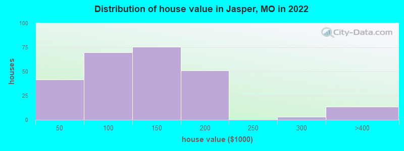 Distribution of house value in Jasper, MO in 2022